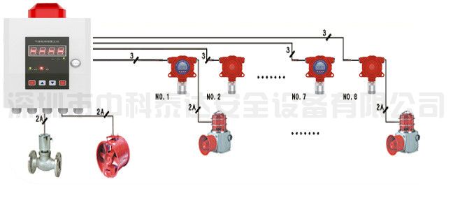 工业分线4-20mA分线气体​报警装置系统方案