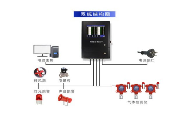 喷房、调油房气体报警系统