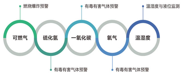 地下管廊气体监测解决方案(图1)